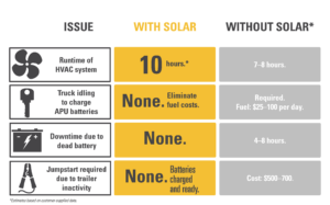 HVAC-APU solar comparison chart
