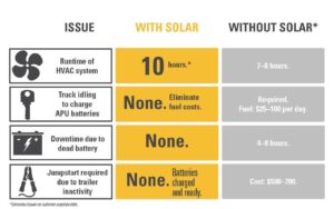 HVAC and APU solar comparison chart