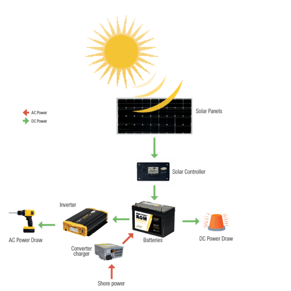 How-solar-works-for-fleet | Go Power! Solar for Fleet